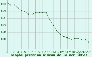 Courbe de la pression atmosphrique pour Ile du Levant (83)