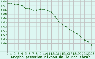 Courbe de la pression atmosphrique pour Variscourt (02)