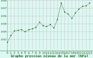 Courbe de la pression atmosphrique pour Cabestany (66)