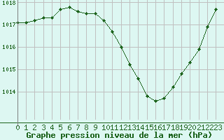 Courbe de la pression atmosphrique pour Pully-Lausanne (Sw)