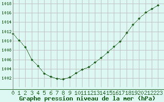 Courbe de la pression atmosphrique pour Kolka