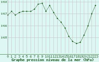 Courbe de la pression atmosphrique pour Rodez (12)