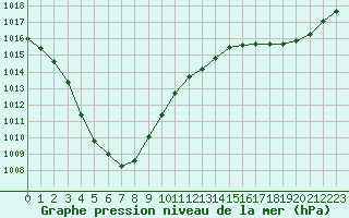 Courbe de la pression atmosphrique pour Dunkerque (59)