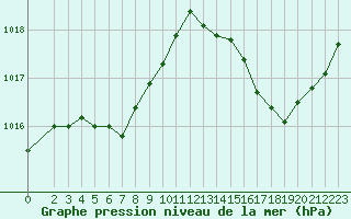 Courbe de la pression atmosphrique pour Brigueuil (16)