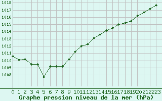 Courbe de la pression atmosphrique pour Munte (Be)