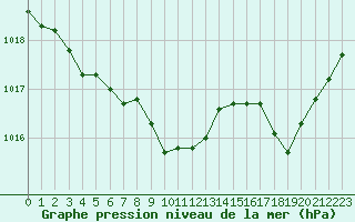 Courbe de la pression atmosphrique pour Kleine-Brogel (Be)