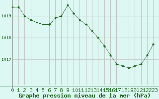 Courbe de la pression atmosphrique pour Blois (41)