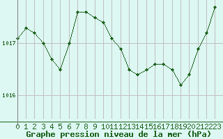 Courbe de la pression atmosphrique pour Marignane (13)