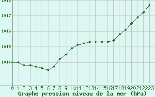 Courbe de la pression atmosphrique pour Landivisiau (29)