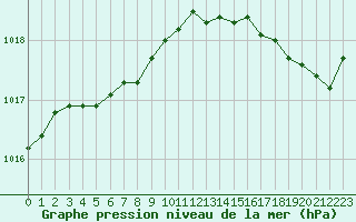 Courbe de la pression atmosphrique pour Biarritz (64)