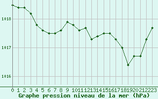 Courbe de la pression atmosphrique pour Guret Saint-Laurent (23)
