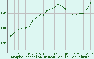 Courbe de la pression atmosphrique pour Nevers (58)