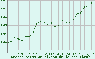 Courbe de la pression atmosphrique pour Inverbervie