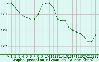 Courbe de la pression atmosphrique pour Cap Mele (It)