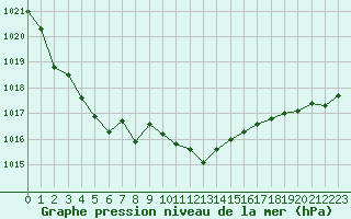 Courbe de la pression atmosphrique pour Weissenburg