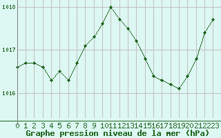 Courbe de la pression atmosphrique pour Saint-Sorlin-en-Valloire (26)