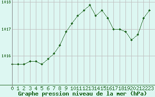 Courbe de la pression atmosphrique pour Treize-Vents (85)