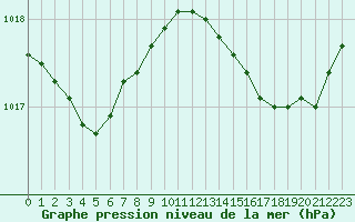 Courbe de la pression atmosphrique pour Brigueuil (16)