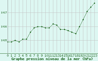 Courbe de la pression atmosphrique pour Pershore