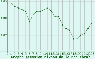 Courbe de la pression atmosphrique pour Vannes-Sn (56)