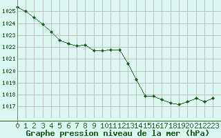 Courbe de la pression atmosphrique pour Ciudad Real (Esp)