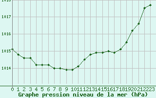 Courbe de la pression atmosphrique pour Schauenburg-Elgershausen