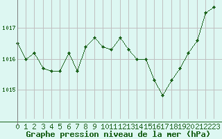 Courbe de la pression atmosphrique pour Rodez (12)