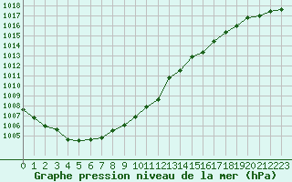 Courbe de la pression atmosphrique pour Kolka