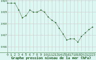 Courbe de la pression atmosphrique pour Dounoux (88)