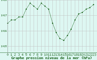 Courbe de la pression atmosphrique pour Nagykanizsa