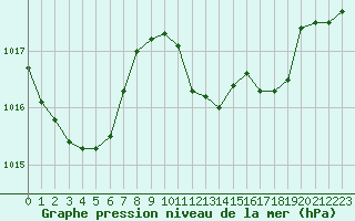 Courbe de la pression atmosphrique pour le bateau BARFR01
