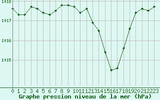 Courbe de la pression atmosphrique pour Aigle (Sw)