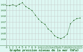 Courbe de la pression atmosphrique pour Aigle (Sw)