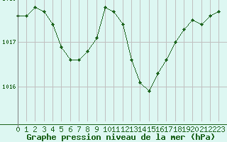 Courbe de la pression atmosphrique pour Lyon - Saint-Exupry (69)