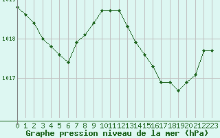 Courbe de la pression atmosphrique pour Istres (13)