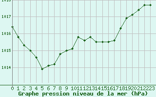 Courbe de la pression atmosphrique pour Beitem (Be)