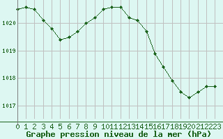 Courbe de la pression atmosphrique pour Leucate (11)