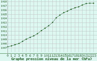 Courbe de la pression atmosphrique pour Lille (59)