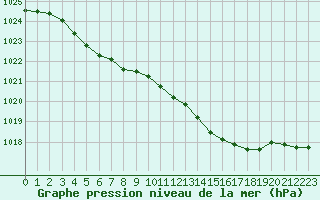 Courbe de la pression atmosphrique pour Albi (81)