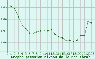 Courbe de la pression atmosphrique pour Aizenay (85)