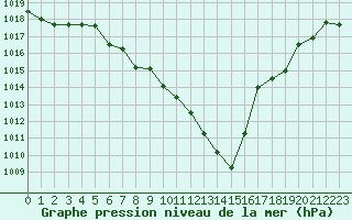 Courbe de la pression atmosphrique pour Kaisersbach-Cronhuette