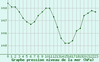 Courbe de la pression atmosphrique pour Malbosc (07)