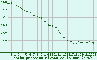 Courbe de la pression atmosphrique pour Melun (77)