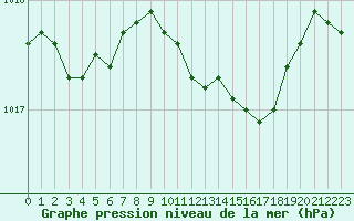 Courbe de la pression atmosphrique pour Melle (Be)