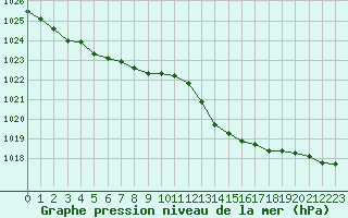 Courbe de la pression atmosphrique pour Grandfresnoy (60)