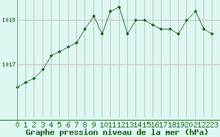 Courbe de la pression atmosphrique pour Retie (Be)