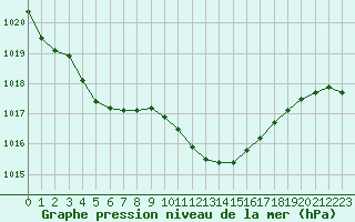 Courbe de la pression atmosphrique pour Tarbes (65)