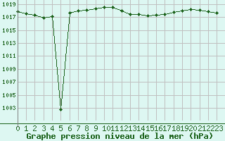 Courbe de la pression atmosphrique pour Bad Kissingen