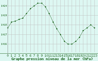 Courbe de la pression atmosphrique pour Lerida (Esp)