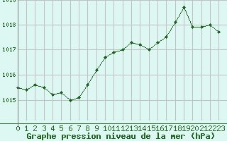 Courbe de la pression atmosphrique pour Marignane (13)